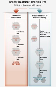Decision Tree on Cancer Treatment Paths